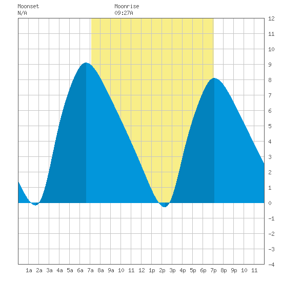 Trenton tide chart for Thursday, March 14, 2024