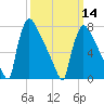 Trenton tide chart for Thursday, March 14, 2024