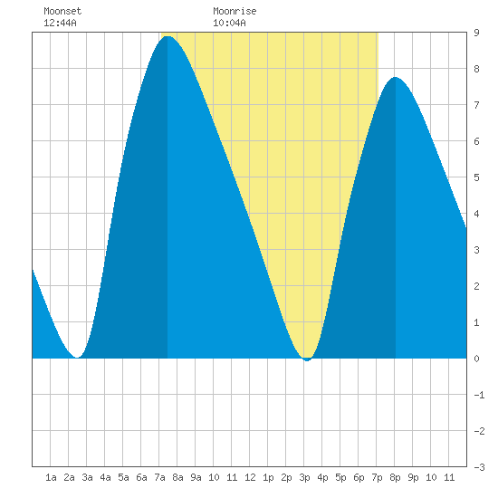 Trenton tide chart for Friday, March 15, 2024