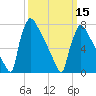 Trenton tide chart for Friday, March 15, 2024