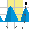 Trenton tide chart for Saturday, March 16, 2024