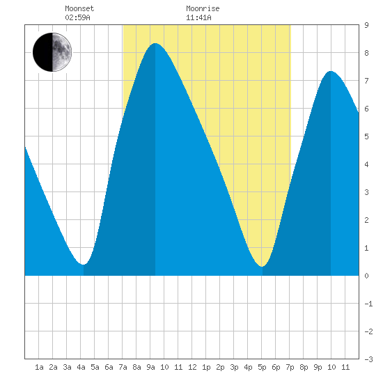 Trenton tide chart for Sunday, March 17, 2024