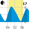 Trenton tide chart for Sunday, March 17, 2024