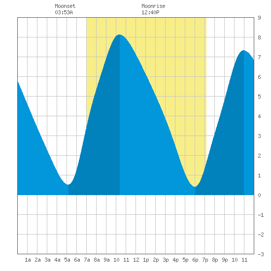 Trenton tide chart for Monday, March 18, 2024
