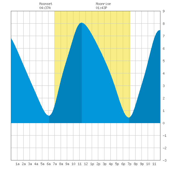 Trenton tide chart for Tuesday, March 19, 2024