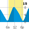 Trenton tide chart for Tuesday, March 19, 2024