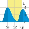 Trenton tide chart for Friday, March 1, 2024