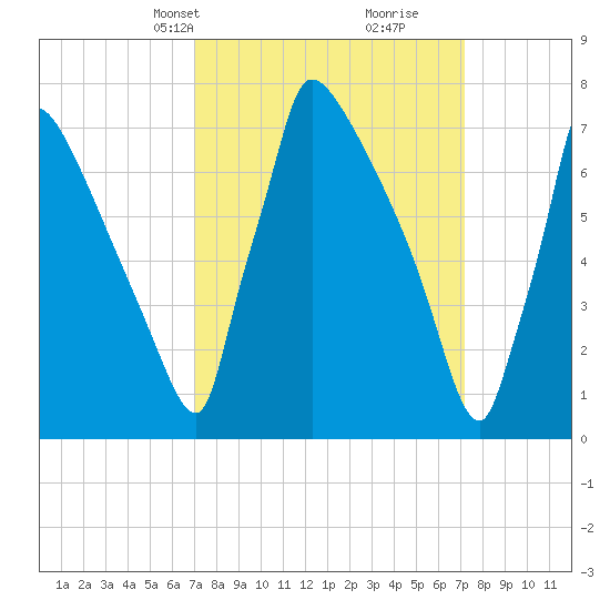 Trenton tide chart for Wednesday, March 20, 2024