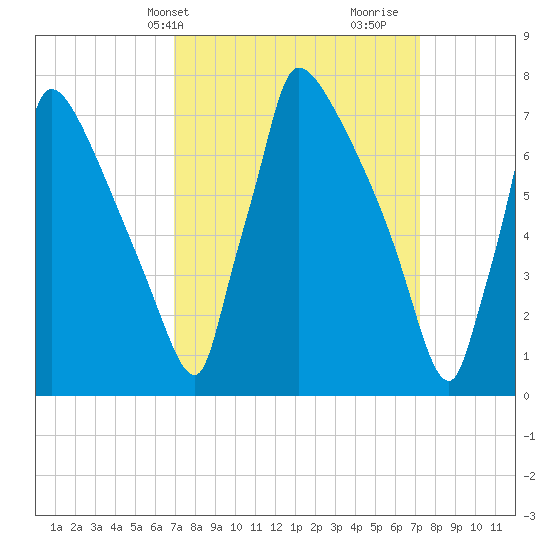 Trenton tide chart for Thursday, March 21, 2024