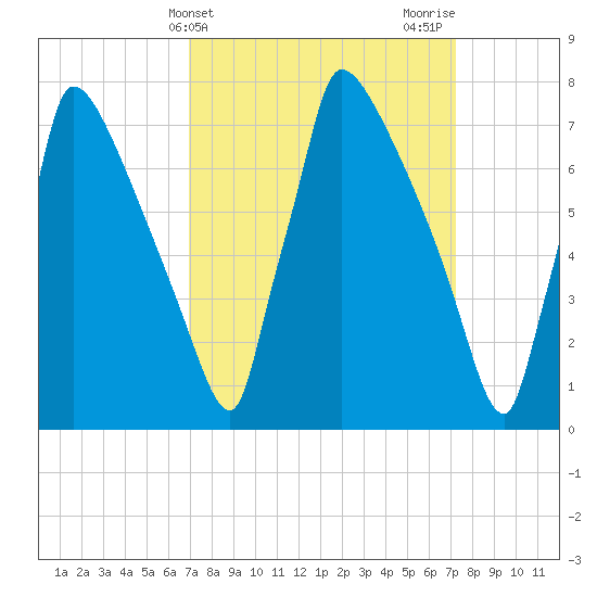 Trenton tide chart for Friday, March 22, 2024