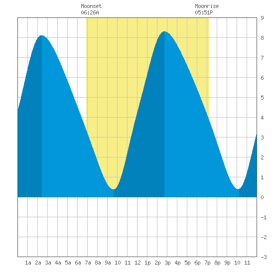 Trenton tide chart for Saturday, March 23, 2024