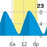 Trenton tide chart for Saturday, March 23, 2024