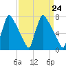 Trenton tide chart for Sunday, March 24, 2024