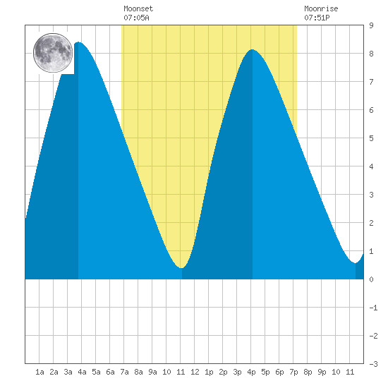 Trenton tide chart for Monday, March 25, 2024