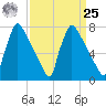 Trenton tide chart for Monday, March 25, 2024