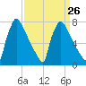 Trenton tide chart for Tuesday, March 26, 2024