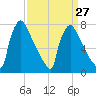 Trenton tide chart for Wednesday, March 27, 2024