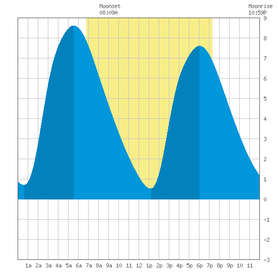 Trenton tide chart for Thursday, March 28, 2024