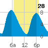 Trenton tide chart for Thursday, March 28, 2024
