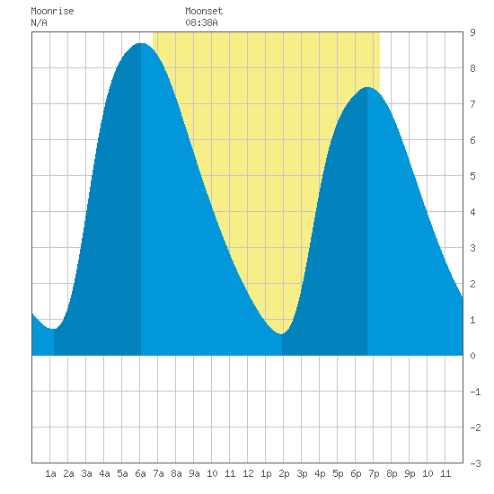 Trenton tide chart for Friday, March 29, 2024