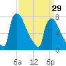 Trenton tide chart for Friday, March 29, 2024