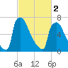 Trenton tide chart for Saturday, March 2, 2024
