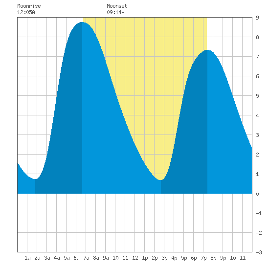Trenton tide chart for Saturday, March 30, 2024