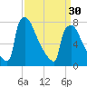 Trenton tide chart for Saturday, March 30, 2024