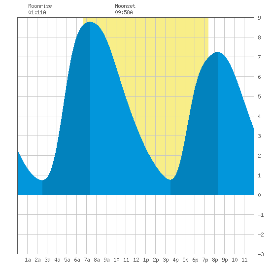Trenton tide chart for Sunday, March 31, 2024
