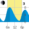 Trenton tide chart for Sunday, March 3, 2024