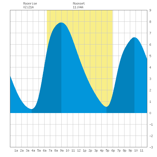 Trenton tide chart for Monday, March 4, 2024