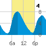 Trenton tide chart for Monday, March 4, 2024