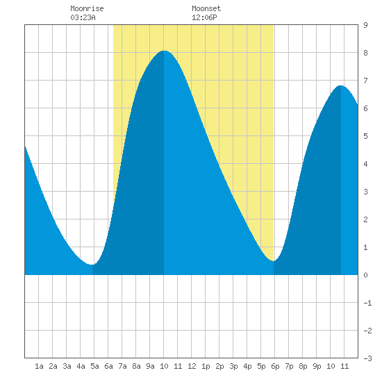 Trenton tide chart for Tuesday, March 5, 2024