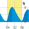 Trenton tide chart for Tuesday, March 5, 2024