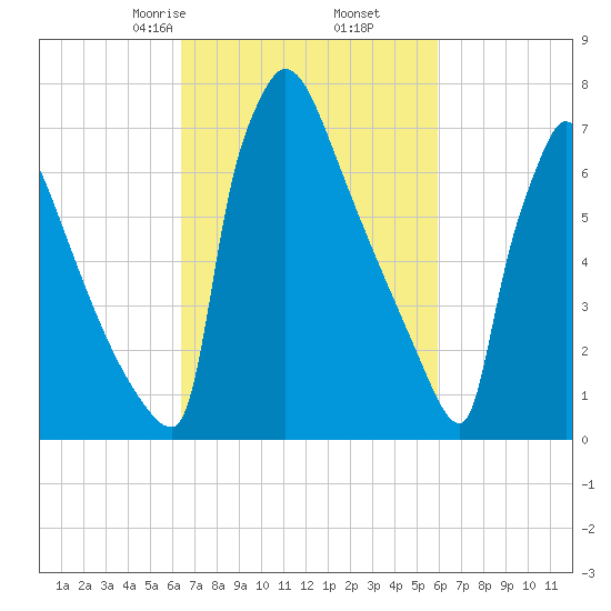 Trenton tide chart for Wednesday, March 6, 2024