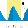Trenton tide chart for Wednesday, March 6, 2024
