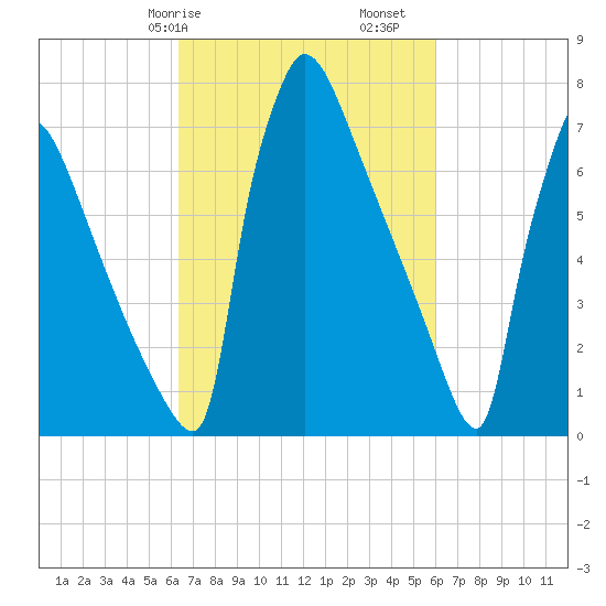 Trenton tide chart for Thursday, March 7, 2024