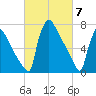 Trenton tide chart for Thursday, March 7, 2024