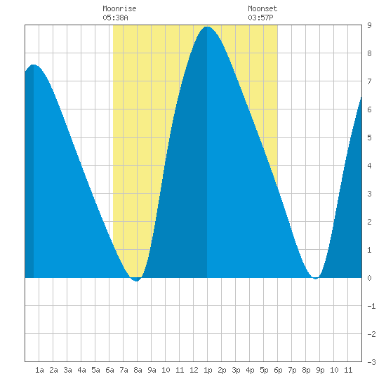 Trenton tide chart for Friday, March 8, 2024