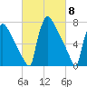 Trenton tide chart for Friday, March 8, 2024