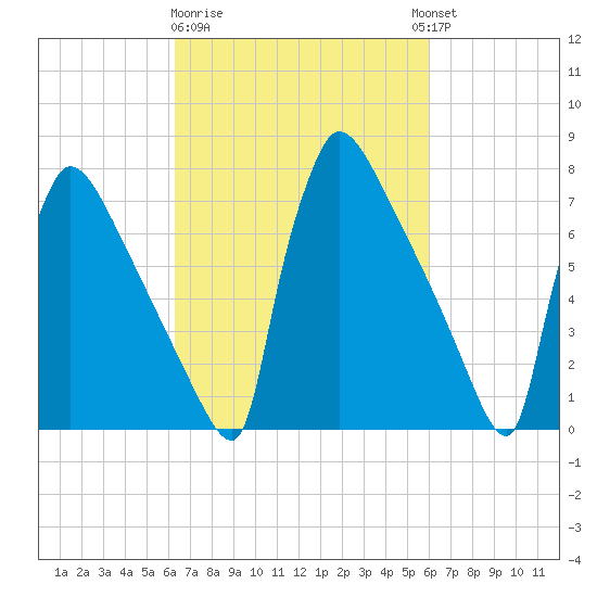 Trenton tide chart for Saturday, March 9, 2024