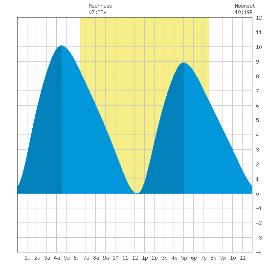 Trenton tide chart for Wednesday, April 10, 2024