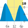 Trenton tide chart for Wednesday, April 10, 2024