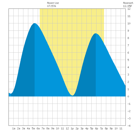 Trenton tide chart for Thursday, April 11, 2024