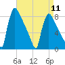 Trenton tide chart for Thursday, April 11, 2024