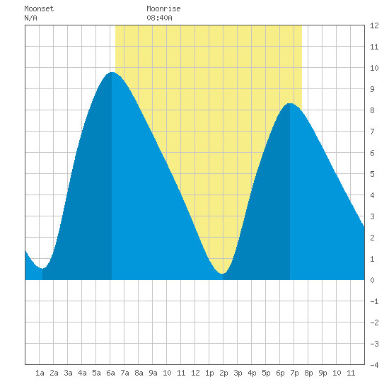 Trenton tide chart for Friday, April 12, 2024
