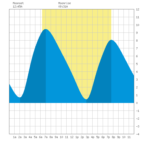 Trenton tide chart for Saturday, April 13, 2024