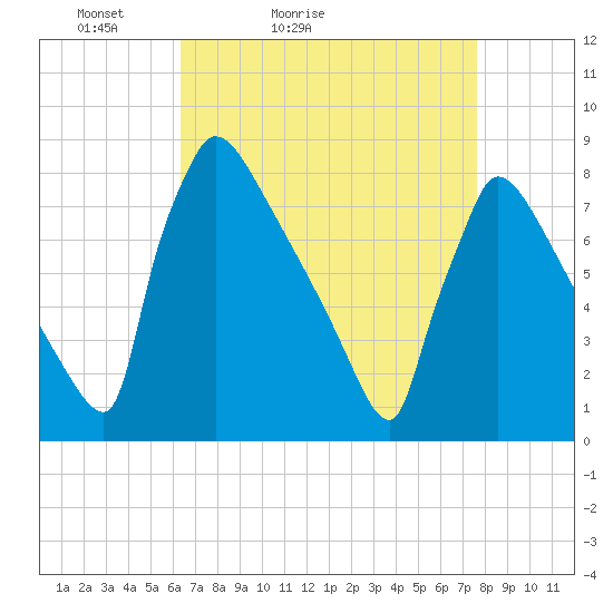 Trenton tide chart for Sunday, April 14, 2024