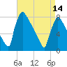 Trenton tide chart for Sunday, April 14, 2024