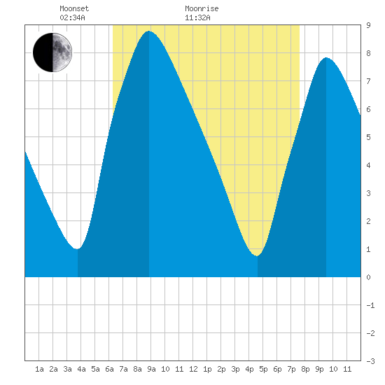 Trenton tide chart for Monday, April 15, 2024